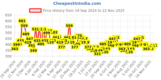 myntra.com ZYNG Top zyng Price History Graph from 19 Sep 2024 to 22 Nov 2025