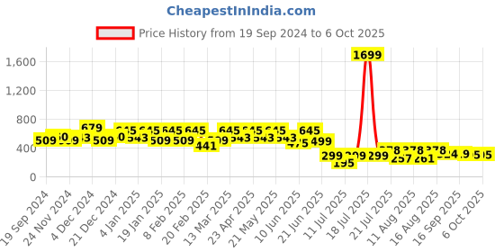 myntra.com ZYNG Top zyng Price History Graph from 19 Sep 2024 to 5 Oct 2025