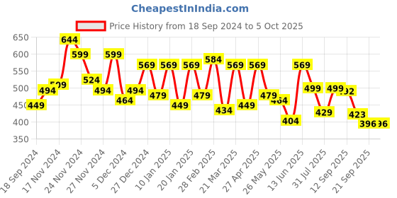 myntra.com ZYNG Top zyng Price History Graph from 18 Sep 2024 to 5 Oct 2025