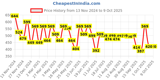 myntra.com ZYNG Top zyng Price History Graph from 13 Nov 2024 to 1 Oct 2025
