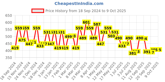 myntra.com ZYNG Top zyng Price History Graph from 18 Sep 2024 to 8 Oct 2025