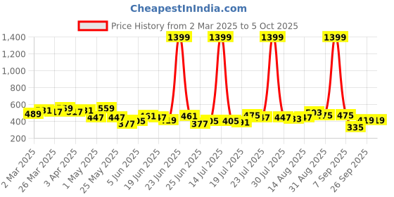 myntra.com ZYNG Top zyng Price History Graph from 2 Mar 2025 to 4 Oct 2025