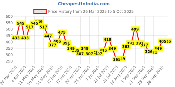 myntra.com ZYNG Top zyng Price History Graph from 26 Mar 2025 to 4 Oct 2025