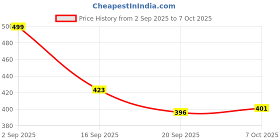 myntra.com ZYNG Top zyng Price History Graph from 2 Sep 2025 to 7 Oct 2025