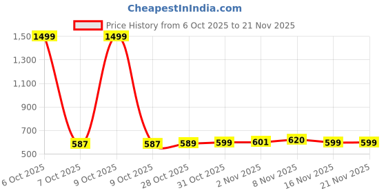 myntra.com ZYNG Top zyng Price History Graph from 6 Oct 2025 to 20 Nov 2025