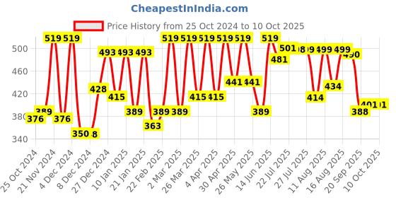 myntra.com ZYNG Tube Crop Top zyng Price History Graph from 25 Oct 2024 to 10 Oct 2025