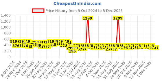 myntra.com ZYNG Tube Crop Top zyng Price History Graph from 9 Oct 2024 to 5 Dec 2025