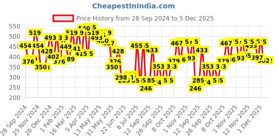 myntra.com ZYNG Tube Top zyng Price History Graph from 28 Sep 2024 to 4 Dec 2025