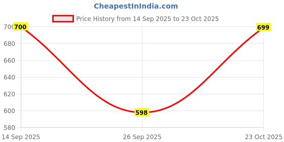 myntra.com ZYNG Women A-Line Maxi Dress zyng Price History Graph from 14 Sep 2025 to 23 Oct 2025