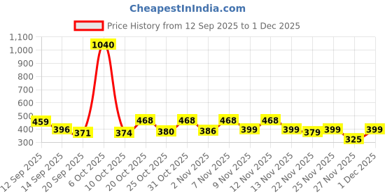 myntra.com ZYNG Women Backless Styled Back Top zyng Price History Graph from 12 Sep 2025 to 29 Nov 2025