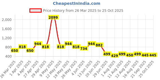 myntra.com ZYNG Women Bodycon Maxi Dress zyng Price History Graph from 26 Mar 2025 to 25 Oct 2025