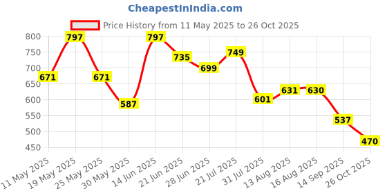 myntra.com ZYNG Women Colourblocked Bodycon Dress zyng Price History Graph from 11 May 2025 to 26 Oct 2025