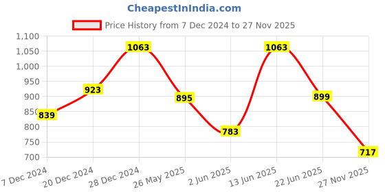 myntra.com ZYNG Women Ethnic Motifs Printed One Shoulder Fit & Flare Midi Dress zyng Price History Graph from 7 Dec 2024 to 27 Nov 2025