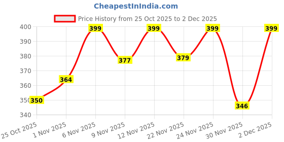 myntra.com ZYNG Women Geometric Printed One Shoulder Sleeveless Crop Top zyng Price History Graph from 25 Oct 2025 to 2 Dec 2025