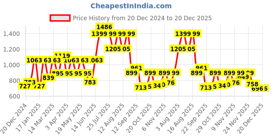 myntra.com ZYNG Women Halter Neck Basic Jumpsuit with Embellished Details zyng Price History Graph from 20 Dec 2024 to 20 Dec 2025