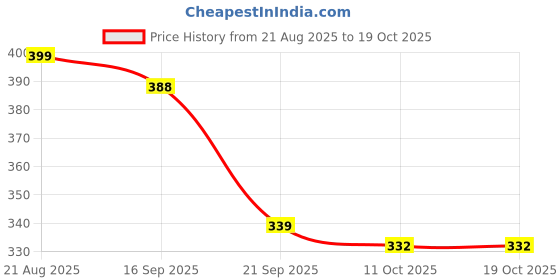myntra.com ZYNG Women Halter Neck Sleeveless Fitted Top zyng Price History Graph from 21 Aug 2025 to 18 Oct 2025