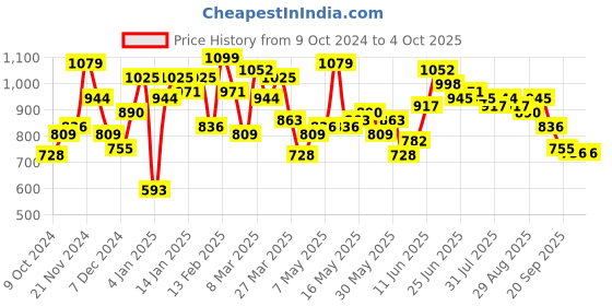 myntra.com ZYNG Women Layered Georgette Fit & Flare Midi Dress zyng Price History Graph from 9 Oct 2024 to 4 Oct 2025