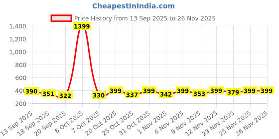 myntra.com ZYNG Women One Shoulder Fitted Crop Top zyng Price History Graph from 13 Sep 2025 to 25 Nov 2025