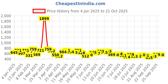 myntra.com ZYNG Women Pleated Trousers zyng Price History Graph from 4 Jan 2025 to 21 Oct 2025