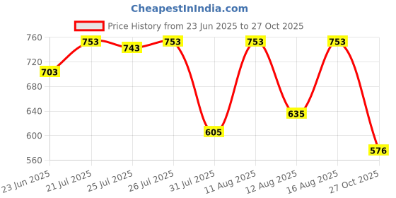 myntra.com ZYNG Women Polka Dot Crepe Balloon Mini Dress zyng Price History Graph from 23 Jun 2025 to 27 Oct 2025