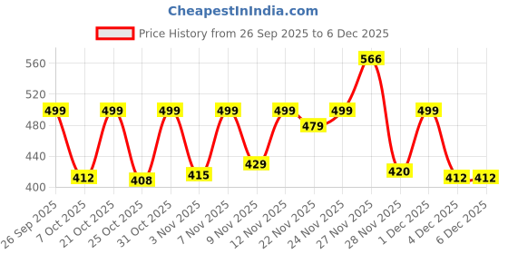 myntra.com ZYNG Women Polka Dot Printed Gathered Strapless Peplum Top zyng Price History Graph from 26 Sep 2025 to 5 Dec 2025