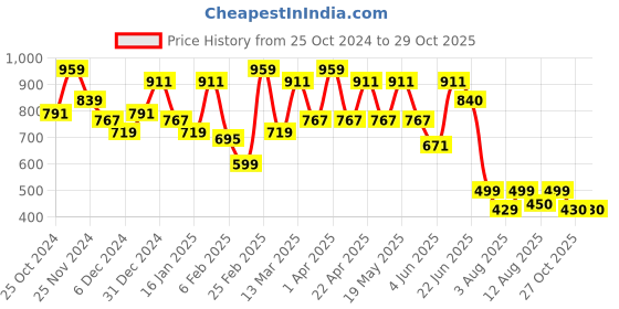 myntra.com ZYNG Women Printed Halter Neck Sleeveless Fit & Flare Dress zyng Price History Graph from 25 Oct 2024 to 29 Oct 2025