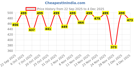 myntra.com ZYNG Women Red Polka Dot Off-Shoulder Crop Top zyng Price History Graph from 22 Sep 2025 to 4 Dec 2025