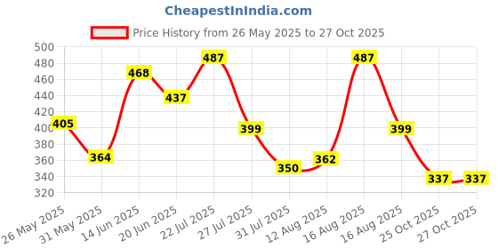 myntra.com ZYNG Women Round Neck Sleeveless Styled Back Crop Top zyng Price History Graph from 26 May 2025 to 27 Oct 2025