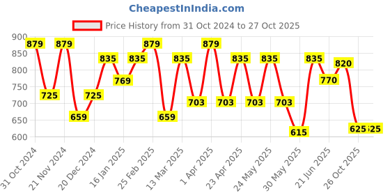 myntra.com ZYNG Women Sleveless Fit & Flare Midi Dress zyng Price History Graph from 31 Oct 2024 to 27 Oct 2025