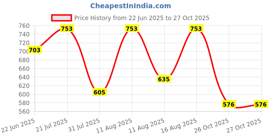 myntra.com ZYNG Women Solid Abstract Print Balloon Mini Dress zyng Price History Graph from 22 Jun 2025 to 27 Oct 2025