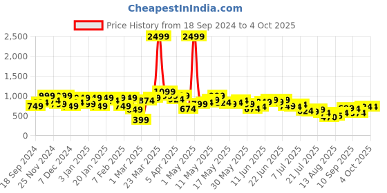 myntra.com ZYNG Women Solid One Shoulder Basic Jumpsuit zyng Price History Graph from 18 Sep 2024 to 4 Oct 2025