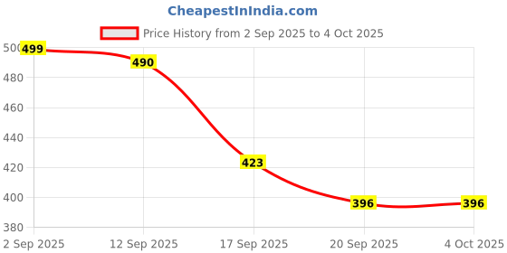 myntra.com ZYNG Women Solid One Shoulder Regular Top zyng Price History Graph from 2 Sep 2025 to 4 Oct 2025