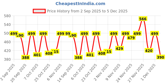 myntra.com ZYNG Women Solid One Shoulder Top zyng Price History Graph from 2 Sep 2025 to 5 Dec 2025