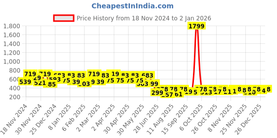 myntra.com ZYNG Women Solid Scoop Neck Top zyng Price History Graph from 18 Nov 2024 to 2 Jan 2026