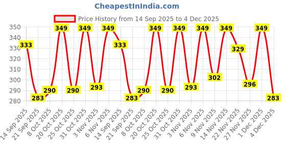 myntra.com ZYNG Women Solid Shoulder Straps Ruched Fitted Crop Top zyng Price History Graph from 14 Sep 2025 to 4 Dec 2025