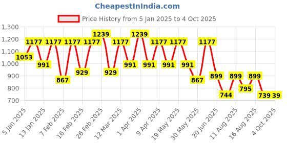 myntra.com ZYNG Women Suede Tailored Jacket zyng Price History Graph from 5 Jan 2025 to 4 Oct 2025
