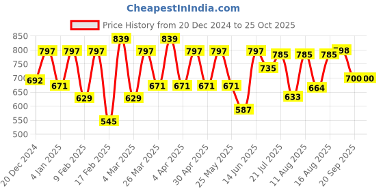 myntra.com ZYNG Women Sweatshirt zyng Price History Graph from 20 Dec 2024 to 25 Oct 2025