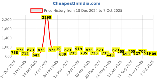 myntra.com ZYNG Women Sweatshirt zyng Price History Graph from 18 Dec 2024 to 7 Oct 2025