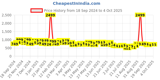 myntra.com ZYNG Women's Basic Solid One shoulder Jumpsuit zyng Price History Graph from 18 Sep 2024 to 4 Oct 2025