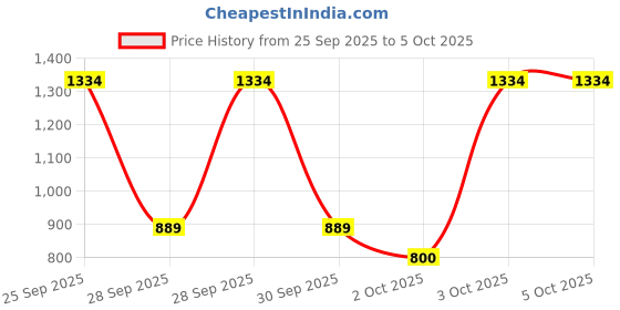 nykaa.com 3TENX Hydrarevive Shampoo 3tenx Price History Graph from 25 Sep 2025 to 5 Oct 2025
