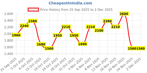 nykaa.com 4711 Floral Collection Magnolia Eau De Cologne 4711 Price History Graph from 25 Sep 2025 to 2 Dec 2025