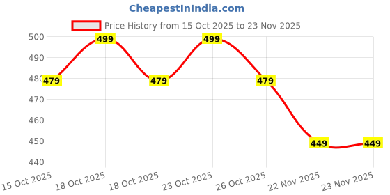 nykaa.com 52 Sundaze SPF 50 Collagen Glow Crème 52 sundaze Price History Graph from 15 Oct 2025 to 23 Nov 2025