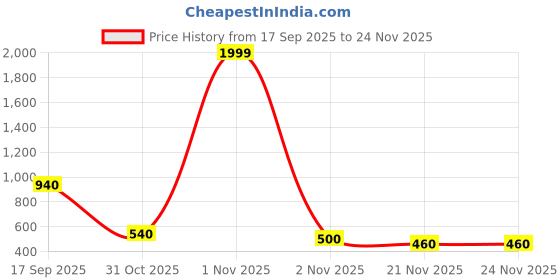 nykaa.com Aatmana Gold Embellished Potli Bag aatmana Price History Graph from 17 Sep 2025 to 23 Nov 2025