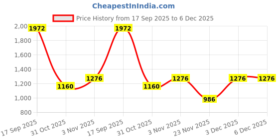 nykaa.com Aatmana Gold Plated Stone studded & White Long Pearl Beaded Bridal Dome Kaleeras aatmana Price History Graph from 17 Sep 2025 to 6 Dec 2025