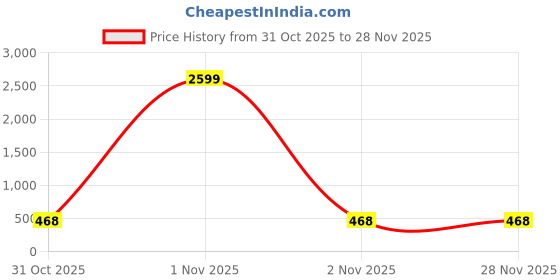 nykaa.com Aatmana Gold Plated White Stone Studded and Beaded Nose Ring with Chain aatmana Price History Graph from 31 Oct 2025 to 27 Nov 2025