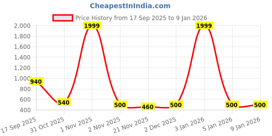 nykaa.com Aatmana Pink & Gold-Toned Chikan Embroidered Work Potlid Clutch aatmana Price History Graph from 17 Sep 2025 to 4 Jan 2026