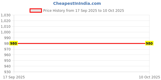 nykaa.com Aatmana Pink & Green Parrot Pattern Potli Bag aatmana Price History Graph from 17 Sep 2025 to 10 Oct 2025