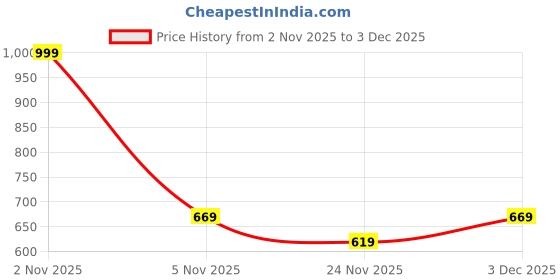 nykaa.com Aatmana White Silver Plated Stones Rings (Set of 2) aatmana Price History Graph from 2 Nov 2025 to 3 Dec 2025