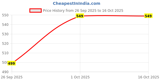 nykaa.com ABSO Essentials Hydrating Body Wash With Niacinamide abso essentials Price History Graph from 26 Sep 2025 to 14 Oct 2025