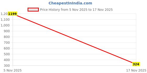 nykaa.com Accessher Stylish Red-White Beaded Bracelet accessher Price History Graph from 5 Nov 2025 to 17 Nov 2025